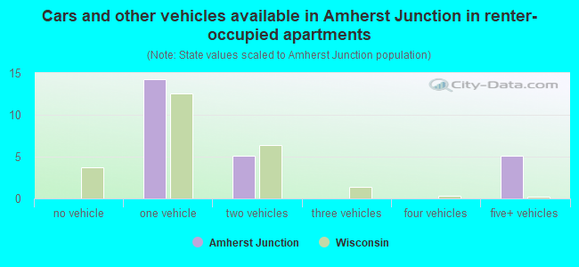 Cars and other vehicles available in Amherst Junction in renter-occupied apartments