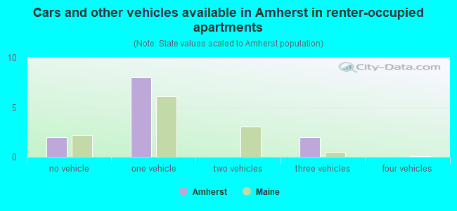 Cars and other vehicles available in Amherst in renter-occupied apartments