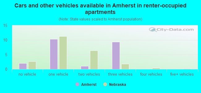 Cars and other vehicles available in Amherst in renter-occupied apartments