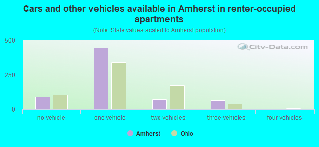 Cars and other vehicles available in Amherst in renter-occupied apartments