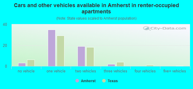 Cars and other vehicles available in Amherst in renter-occupied apartments