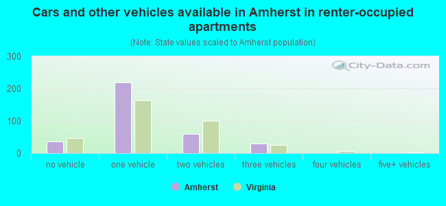 Cars and other vehicles available in Amherst in renter-occupied apartments