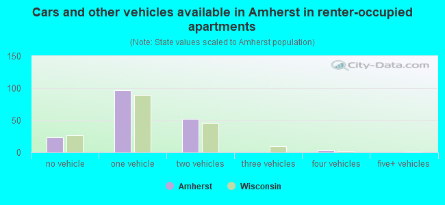 Cars and other vehicles available in Amherst in renter-occupied apartments