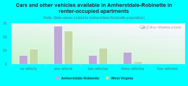 Cars and other vehicles available in Amherstdale-Robinette in renter-occupied apartments