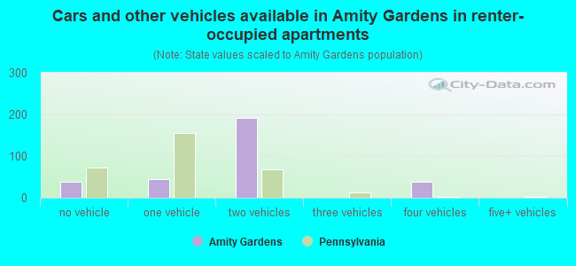 Cars and other vehicles available in Amity Gardens in renter-occupied apartments