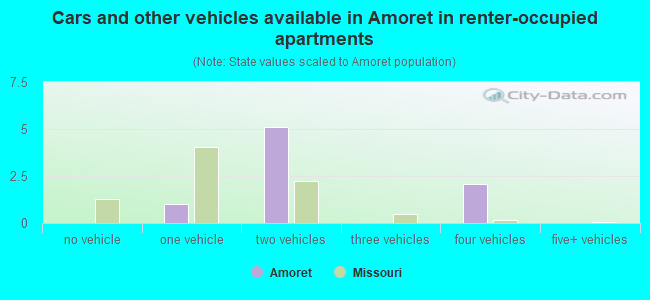 Cars and other vehicles available in Amoret in renter-occupied apartments