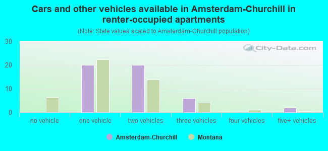 Cars and other vehicles available in Amsterdam-Churchill in renter-occupied apartments