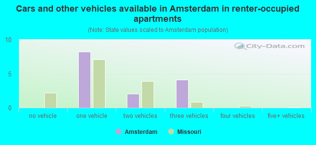 Cars and other vehicles available in Amsterdam in renter-occupied apartments