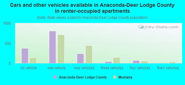 Cars and other vehicles available in Anaconda-Deer Lodge County in renter-occupied apartments