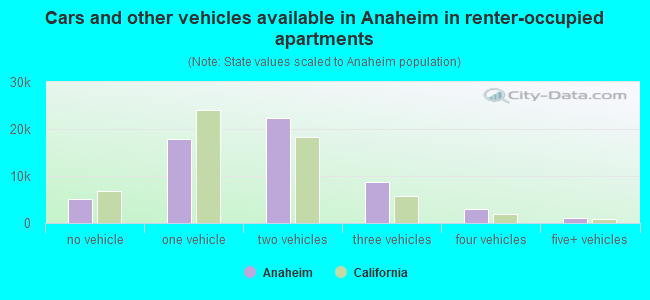 Cars and other vehicles available in Anaheim in renter-occupied apartments