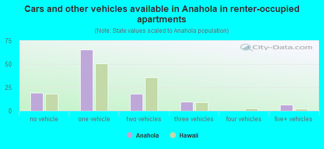 Cars and other vehicles available in Anahola in renter-occupied apartments