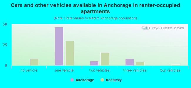 Cars and other vehicles available in Anchorage in renter-occupied apartments
