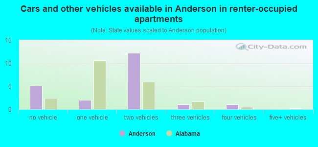 Cars and other vehicles available in Anderson in renter-occupied apartments