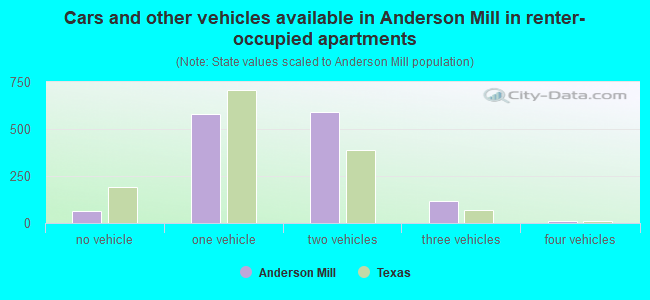 Cars and other vehicles available in Anderson Mill in renter-occupied apartments