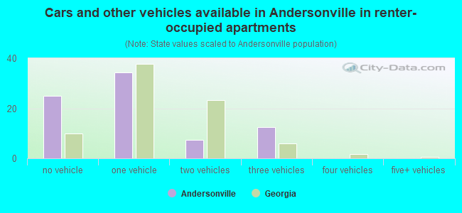 Cars and other vehicles available in Andersonville in renter-occupied apartments
