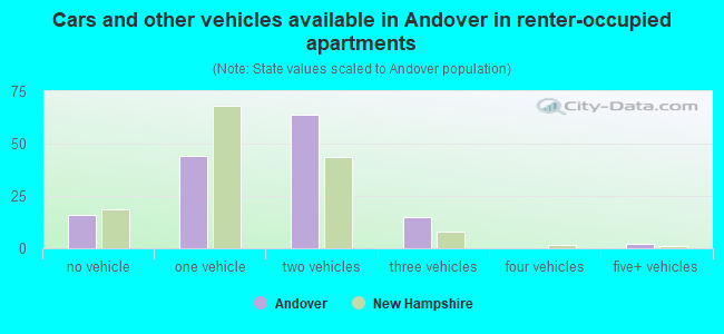 Cars and other vehicles available in Andover in renter-occupied apartments