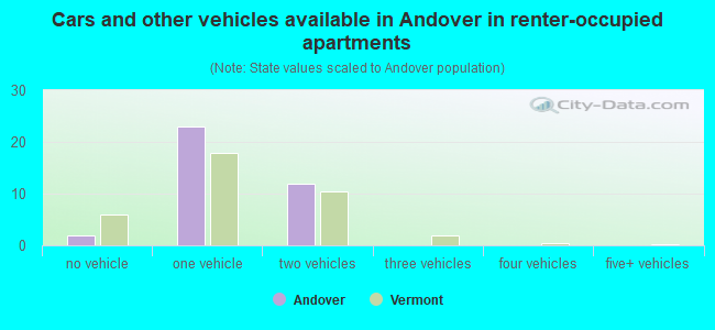 Cars and other vehicles available in Andover in renter-occupied apartments