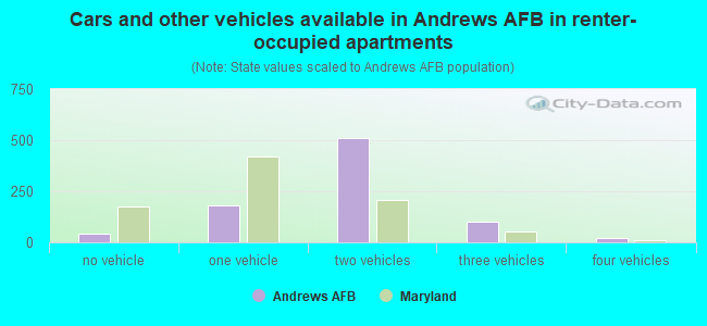 Cars and other vehicles available in Andrews AFB in renter-occupied apartments