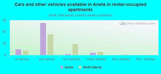 Cars and other vehicles available in Aneta in renter-occupied apartments
