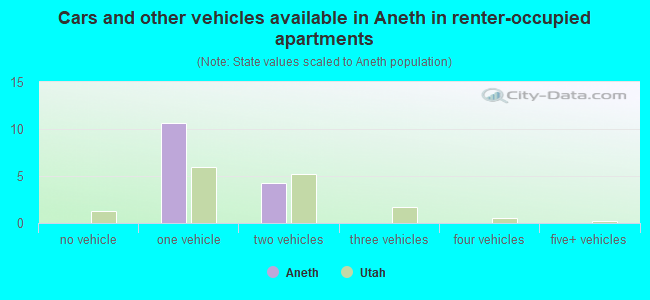 Cars and other vehicles available in Aneth in renter-occupied apartments