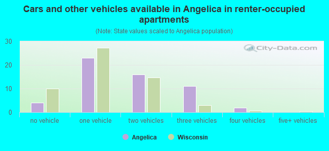 Cars and other vehicles available in Angelica in renter-occupied apartments