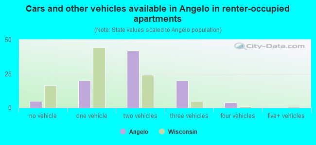 Cars and other vehicles available in Angelo in renter-occupied apartments