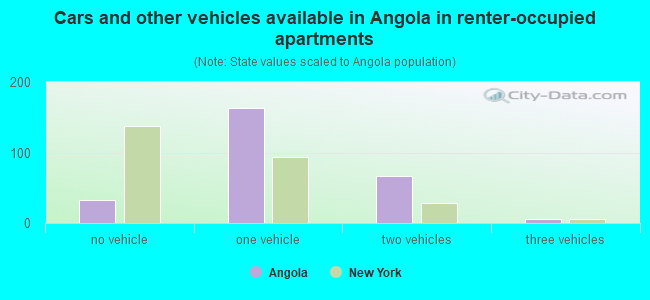 Cars and other vehicles available in Angola in renter-occupied apartments
