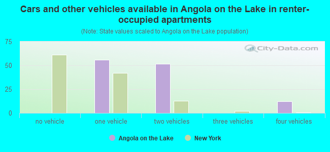 Cars and other vehicles available in Angola on the Lake in renter-occupied apartments