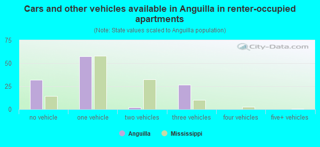 Cars and other vehicles available in Anguilla in renter-occupied apartments