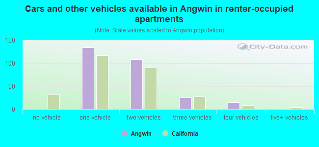 Cars and other vehicles available in Angwin in renter-occupied apartments