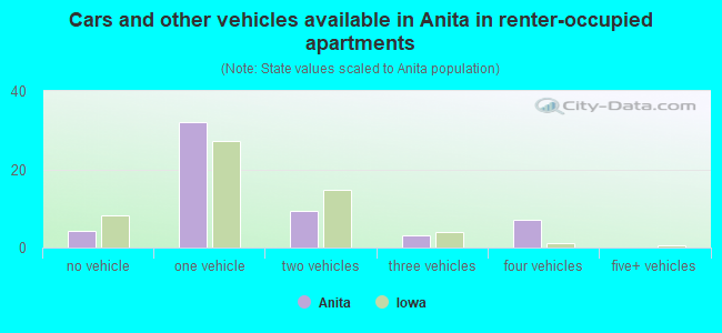 Cars and other vehicles available in Anita in renter-occupied apartments