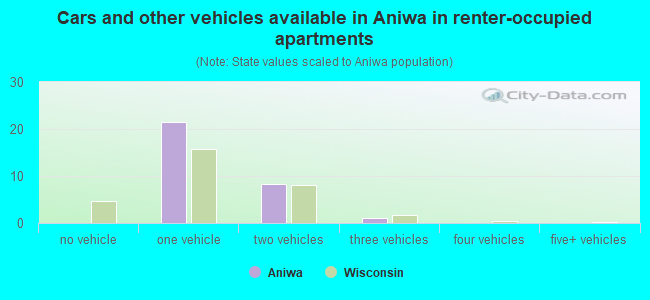 Cars and other vehicles available in Aniwa in renter-occupied apartments