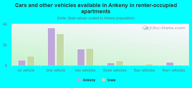 Cars and other vehicles available in Ankeny in renter-occupied apartments