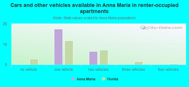 Cars and other vehicles available in Anna Maria in renter-occupied apartments