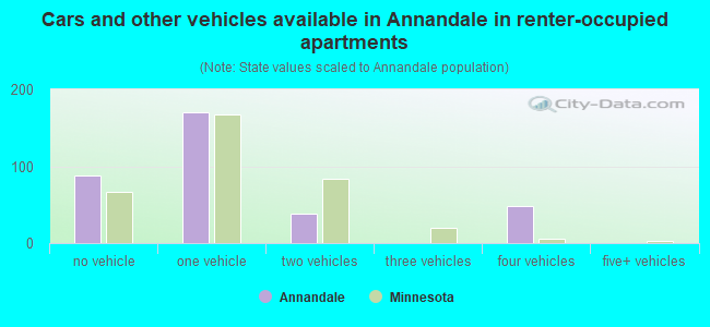 Cars and other vehicles available in Annandale in renter-occupied apartments
