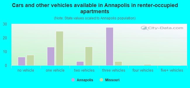 Cars and other vehicles available in Annapolis in renter-occupied apartments