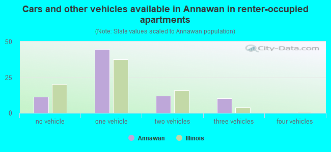 Cars and other vehicles available in Annawan in renter-occupied apartments