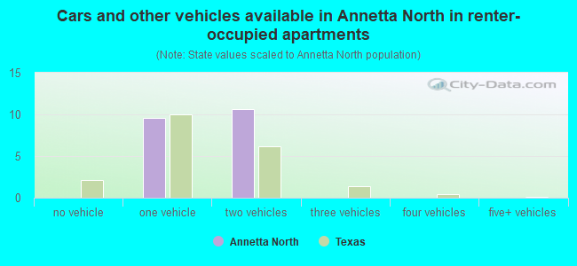 Cars and other vehicles available in Annetta North in renter-occupied apartments