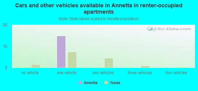 Cars and other vehicles available in Annetta in renter-occupied apartments