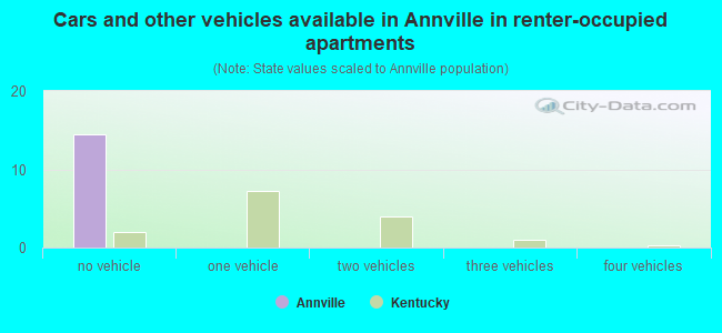 Cars and other vehicles available in Annville in renter-occupied apartments