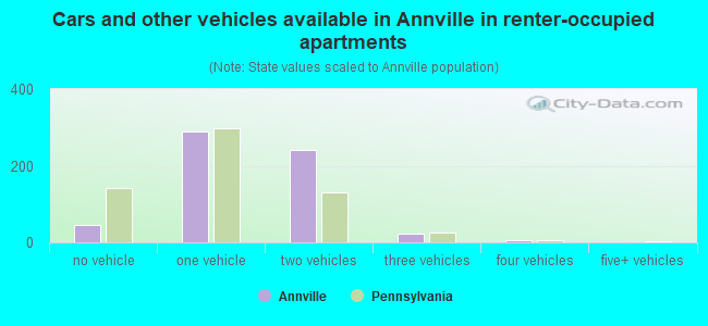 Cars and other vehicles available in Annville in renter-occupied apartments