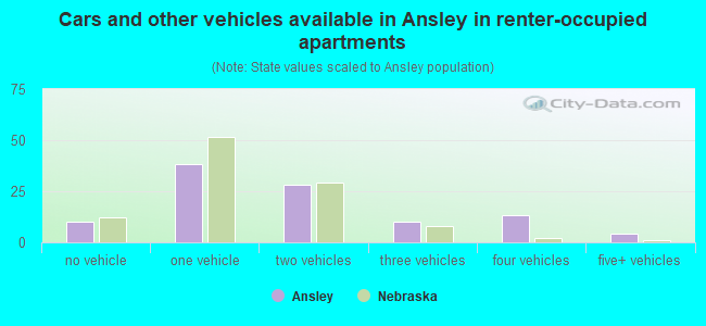 Cars and other vehicles available in Ansley in renter-occupied apartments