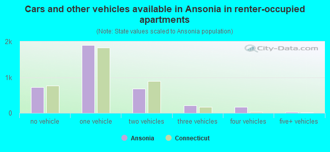 Cars and other vehicles available in Ansonia in renter-occupied apartments