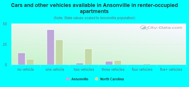 Cars and other vehicles available in Ansonville in renter-occupied apartments