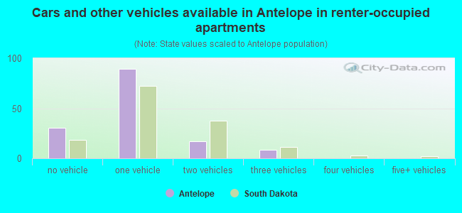 Cars and other vehicles available in Antelope in renter-occupied apartments