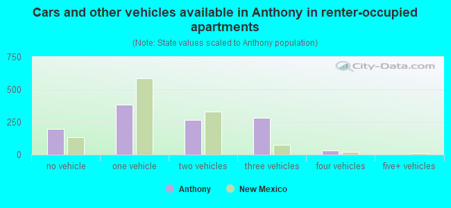 Cars and other vehicles available in Anthony in renter-occupied apartments