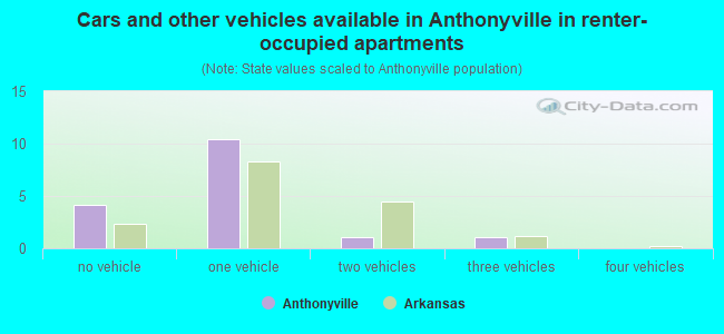 Cars and other vehicles available in Anthonyville in renter-occupied apartments