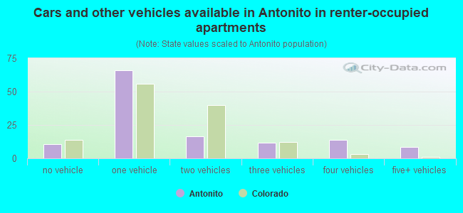 Cars and other vehicles available in Antonito in renter-occupied apartments