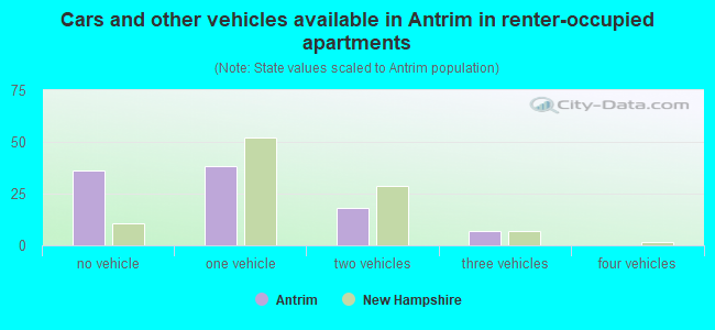 Cars and other vehicles available in Antrim in renter-occupied apartments