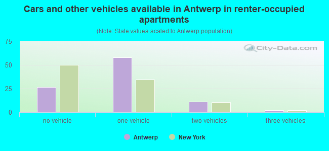 Cars and other vehicles available in Antwerp in renter-occupied apartments